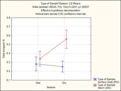 Seasonal comparison of total nitrogen concentrations in surface and stormwater.