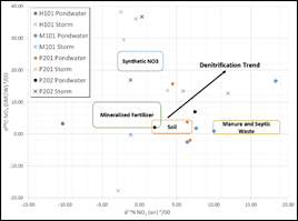 Groundwater Modeling and Source Study in the Turkey Creek Basin