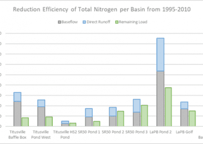 Model-based Basin Prioritization Effort for the City of Titusville