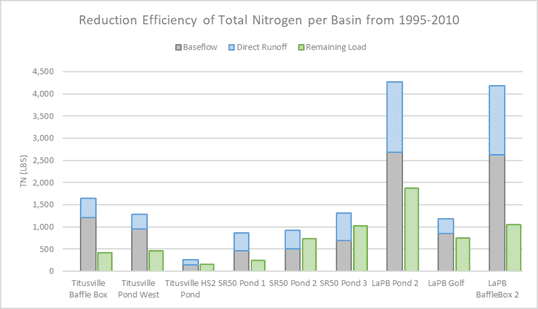 The reduction efficiency of the mean annual TN load per BMP based on the POR (1995-2010