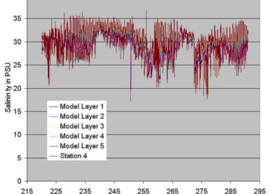 Salinity Distribution and Flow Management Studies for Lake Worth Lagoon