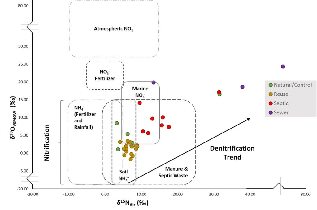 Plot of the Turkey Creek isotope (δ15N and δ18O) results adapted from Roadcap et al. (2001).